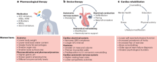 Sex-related similarities and differences in responses to heart failure therapies