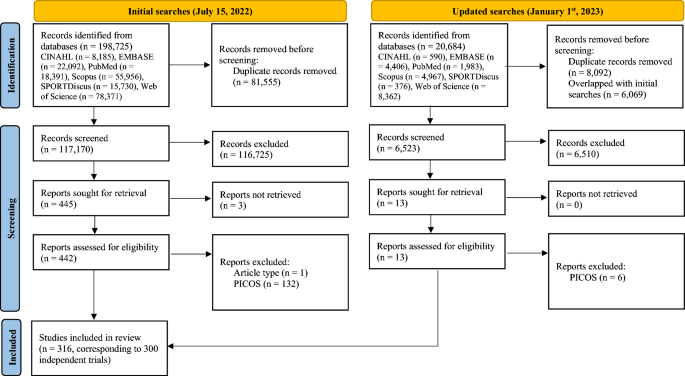 What We Do Not Know About Stretching in Healthy Athletes: A Scoping Review with Evidence Gap Map from 300 Trials.