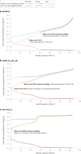 Cost and performance analysis as a valuable tool for battery material research