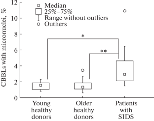 A Study on the Radiosensitivity and Induction of Adaptive Response in Peripheral Blood Lymphocytes of Patients with Secondary Immunodeficiency Syndrome