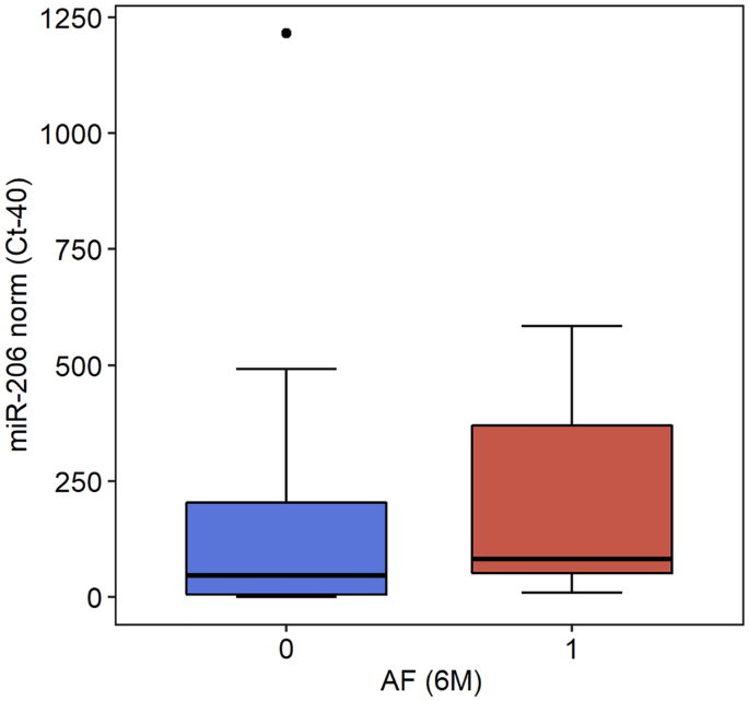 Identification of Plasmatic MicroRNA-206 as New Predictor of Early Recurrence of Atrial Fibrillation After Catheter Ablation Using Next-generation Sequencing.