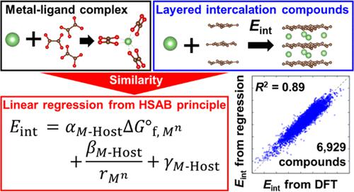 Unraveling the Stability of Layered Intercalation Compounds through First-Principles Calculations: Establishing a Linear Free Energy Relationship with Aqueous Ions