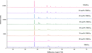 Phase Relations in the Tl2Te-TlBiTe2-TlGdTe2 Compositions Region of the Tl-Bi-Gd-Te System and Magnetic Properties of the TlBi1−xGdxTe2 Solid Solutions