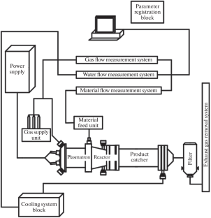 Study of the Possibility of Using an Alternating Current Plasma Torch to Obtain Ultrafine Tungsten Carbide