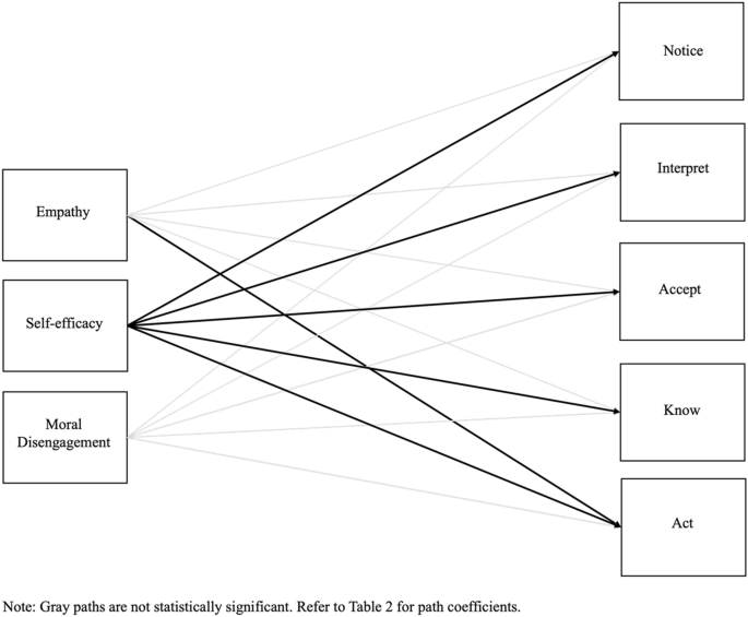 Social Cognitive Predictors of Bystander Intervention in Racial Microaggressions Among College Students