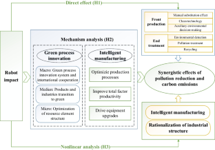 The road to carbon win, the wise first: evidence of robot impact enabling the synergistic effects of pollution reduction and carbon emissions