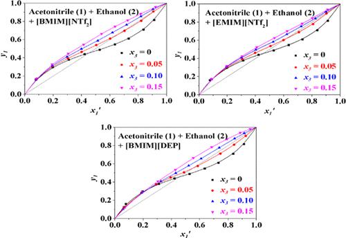 Vapor–Liquid Equilibrium for Acetonitrile + Ethanol with Imidazole-Based Ionic Liquids as Entrainers at 101.3 kPa