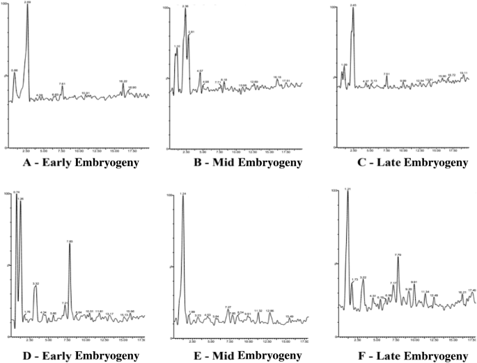 Exploring the phytohormonal crosstalk during embryonic journey and germination process of Vateria indica L. seeds utilizing LCMS/MS technology