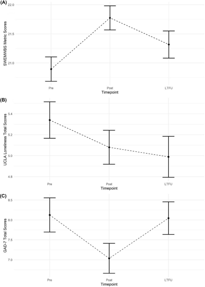 Long-term analysis of a psychoeducational course on university students’ mental well-being