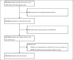 Sex Difference in the Association between Prior Fracture and Subsequent Risk of Incident Dementia: A Longitudinal Cohort Study