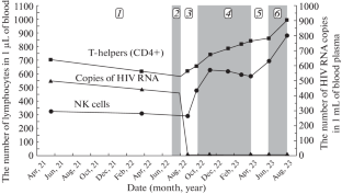 Inhalation of High Doses of Gaseous Nitric Oxide in HIV Infection