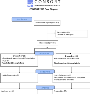 Antimicrobial prophylaxis protocol based on rectal swab culture before prostate biopsy to prevent infectious complications: a prospective randomized comparative study.