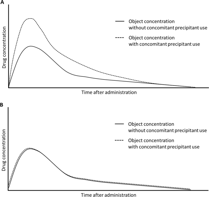 Methodological Considerations on the Use of Cohort Designs in Drug-Drug Interaction Studies in Pharmacoepidemiology