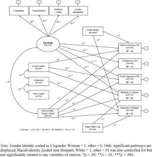 Bridging Parental Conflict: Findings from a Parent Education Course Developed by Family Therapists Working with High-Conflict Coparents