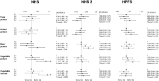 Protein intake and its association with sleep quality: results from 3 prospective cohort studies