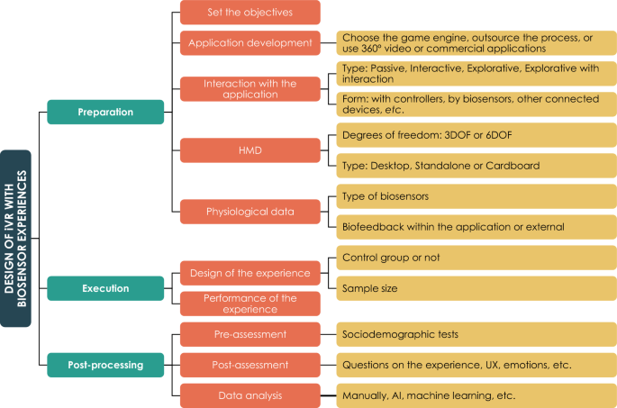 A systematic review of wearable biosensor usage in immersive virtual reality experiences