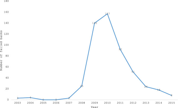 The audit of banks in the USA: Has it changed since the financial crisis?