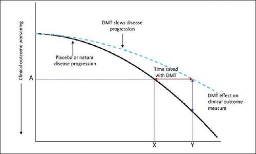 Evaluation of Clinical Meaningfulness of Fortasyn Connect in Terms of “Time Saved”