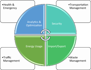 Smart City Public Transportation Route Planning Based on Multi-objective Optimization: A Review