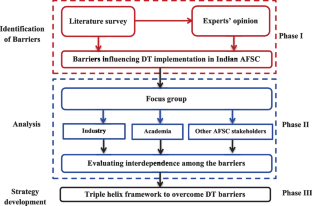 What impedes digital twin from revolutionizing agro-food supply chain? Analysis of barriers and strategy development for mitigation