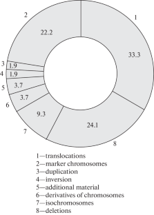 The Role of Cytogenetic Rearrangements in the Formation of Resistance in Relapse of Acute Lymphoblastic Leukemia