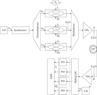 The Influence of Nonlinear Phase Noise on Amplitude-Phase Channel OFDM Signals in Coherent Fiber-Optic Transmission Systems