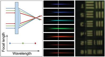 Wavelength Scale Singlet Achromatic Microlenses Based on High Refractive Index Materials