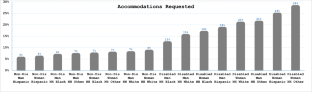 Who Requests and Receives Workplace Accommodations? An Intersectional Analysis.