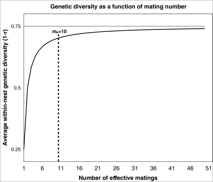 Mechanisms for polyandry evolution in a complex social bee