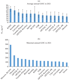 Russian Studies of Atmospheric Ozone and Its Precursors in 2019–2022