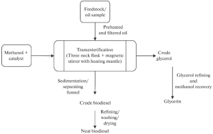 Biodiesel Production from Brassica napus Seeds and Its Characterization in Diesel Engine with Nano Additives