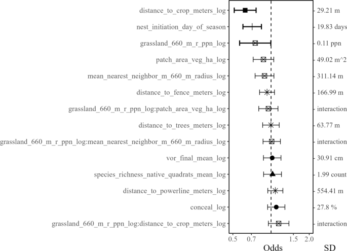 Habitat amount and edge effects, not perch proximity, nest exposure, or vegetation diversity affect cowbird parasitism in agricultural landscapes