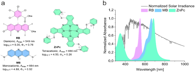 Fabrication and characterization of microporous soft templated photoactive 3D materials for water disinfection in batch and continuous flow.