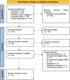 Toward Genetic Testing of Rivaroxaban? Insights from a Systematic Review on the Role of Genetic Polymorphism in Rivaroxaban Therapy.