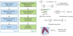 Towards Discovery of the Differential Equations