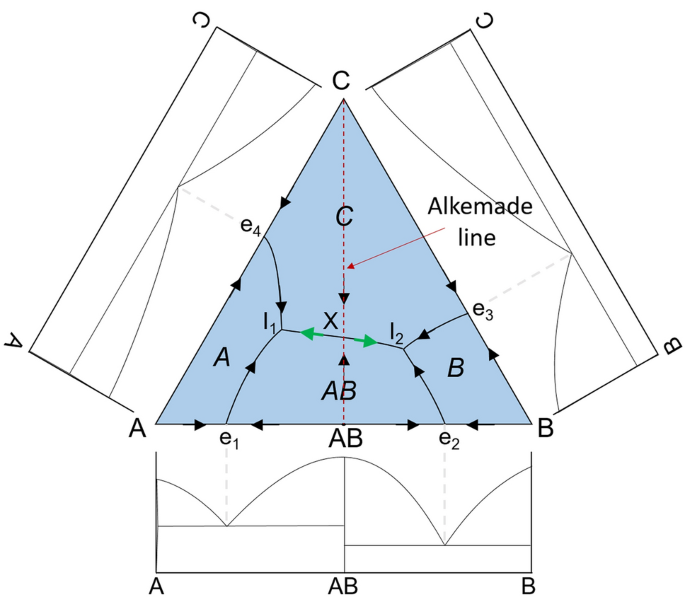 About the Alkemade Theorem and the Limits of its Applicability for the Construction of Ternary Liquidus Surfaces