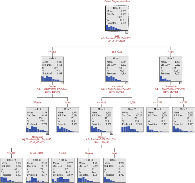 Examining the Influence of Narcissism and Some Demographic Variables on Online Shopping Addiction via the Exhaustive CHAID Method