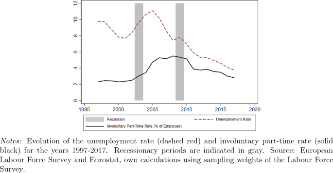 Labor market regulation and the cyclicality of involuntary part-time work