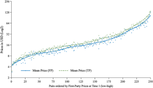 Value perceptions of first-party content on multi-sided platforms: Findings from the Amazon Marketplace