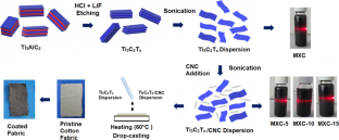 MXene/cellulose nanocrystal-coated cotton fabric electrodes for wearable electronics