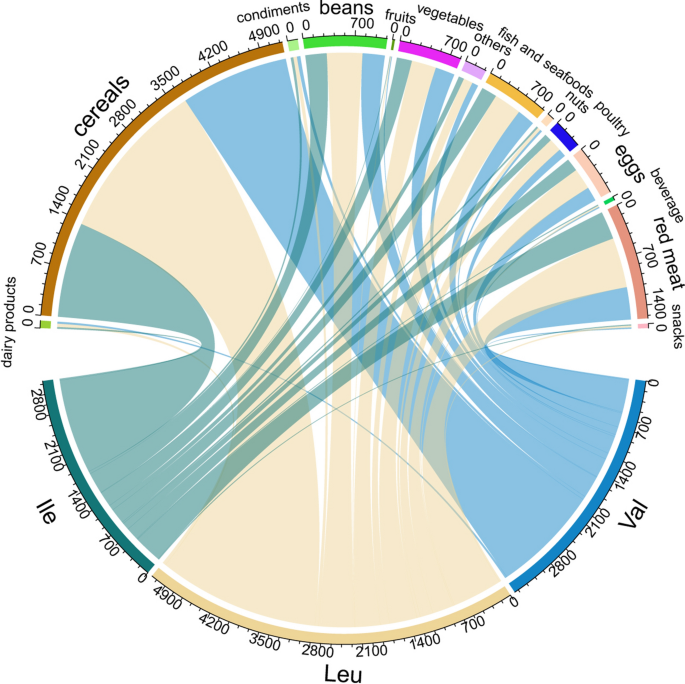 Dietary branched-chain amino acids intake and new-onset hypertension: a nationwide prospective cohort study in China