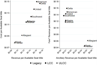 The Spirit Effect: Ultra-Low Cost Carriers and Fare Dispersion in the U.S. Airline Industry