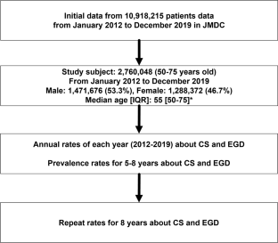 Prevalence of colonoscopy in Japan using a large-scale health claims data compared to esophagogastroduodenoscopy