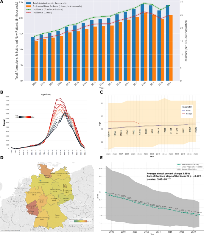 The rising tide of rhegmatogenous retinal detachment in Germany: a nationwide analysis of the incidence, from 2005 to 2021