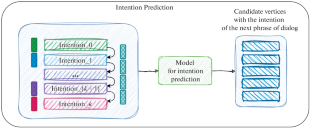 Graph Models for Contextual Intention Prediction in Dialog Systems