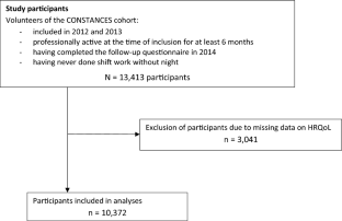 Relationship between night work and health-related quality of life: an analysis based on profiles and cumulative duration of exposure to night work among French workers in the CONSTANCES cohort