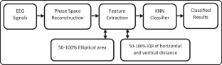 Automatic classification of seizure and seizure-free EEG signals based on phase space reconstruction features