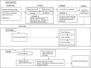 Assessing the Impact of Urban Environments on Mental Health and Perception Using Deep Learning: A Review and Text Mining Analysis