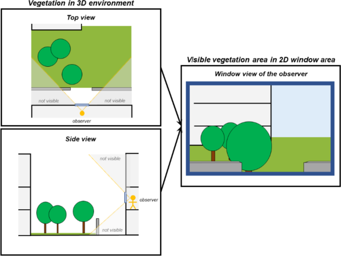 The green window view index: automated multi-source visibility analysis for a multi-scale assessment of green window views