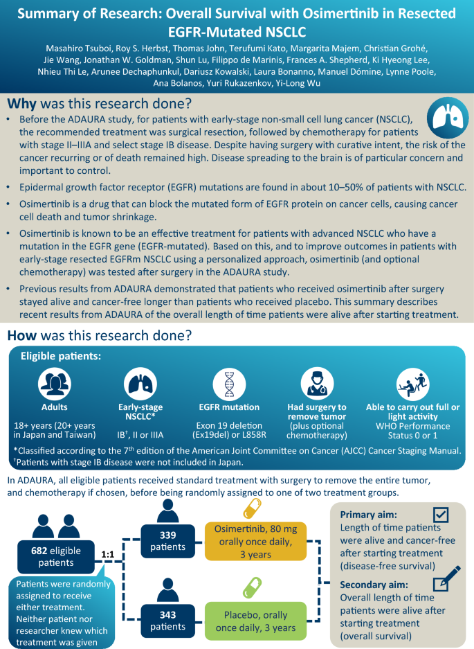 Summary of Research: Overall Survival with Osimertinib in Resected EGFR-Mutated NSCLC